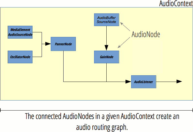 AudioNodes, die an einem AudioContext teilnehmen, erstellen einen Audio-Routing-Graph.