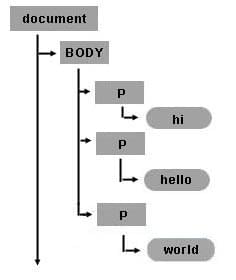 Erstellen und Anhängen eines neuen Knotenelements an die Textstruktur des Objektbaums