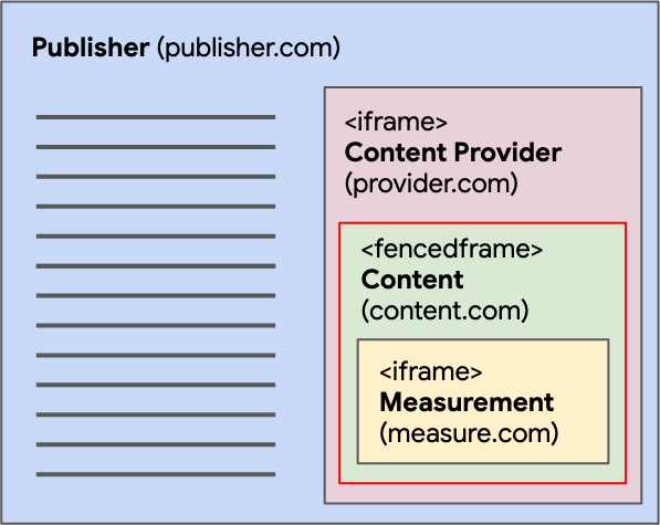 Eine komplexe Einbettungssituation mit einem Einbetter, der ein iframe einbettet, das ein fencedframe einbettet, das ein iframe einbettet