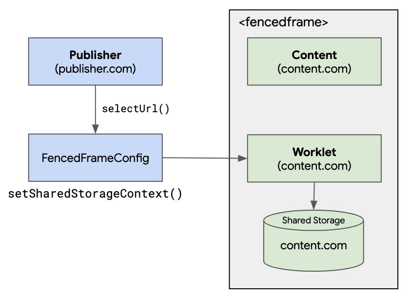 Ein Publisher hat ein FencedFrameConfig mit selectURL erstellt, das Kontextdaten mit setSharedStorageContext setzen kann, die dann in einem Shared Storage Worklet verfügbar sein werden