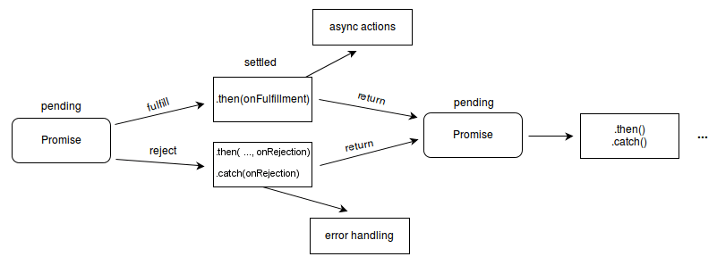 Flussdiagramm, das zeigt, wie der Promise-Zustand durch then/catch-Handler zwischen ausstehend, erfüllt und abgelehnt wechselt. Ein ausstehendes Versprechen kann entweder erfüllt oder abgelehnt werden. Wenn es erfüllt ist, wird der "bei Erfüllung"-Handler oder der erste Parameter der then()-Methode ausgeführt und führt weitere asynchrone Aktionen aus. Bei Ablehnung wird der Fehler-Handler ausgeführt, der entweder als zweiter Parameter der then()-Methode oder als einziger Parameter der catch()-Methode übergeben wird.