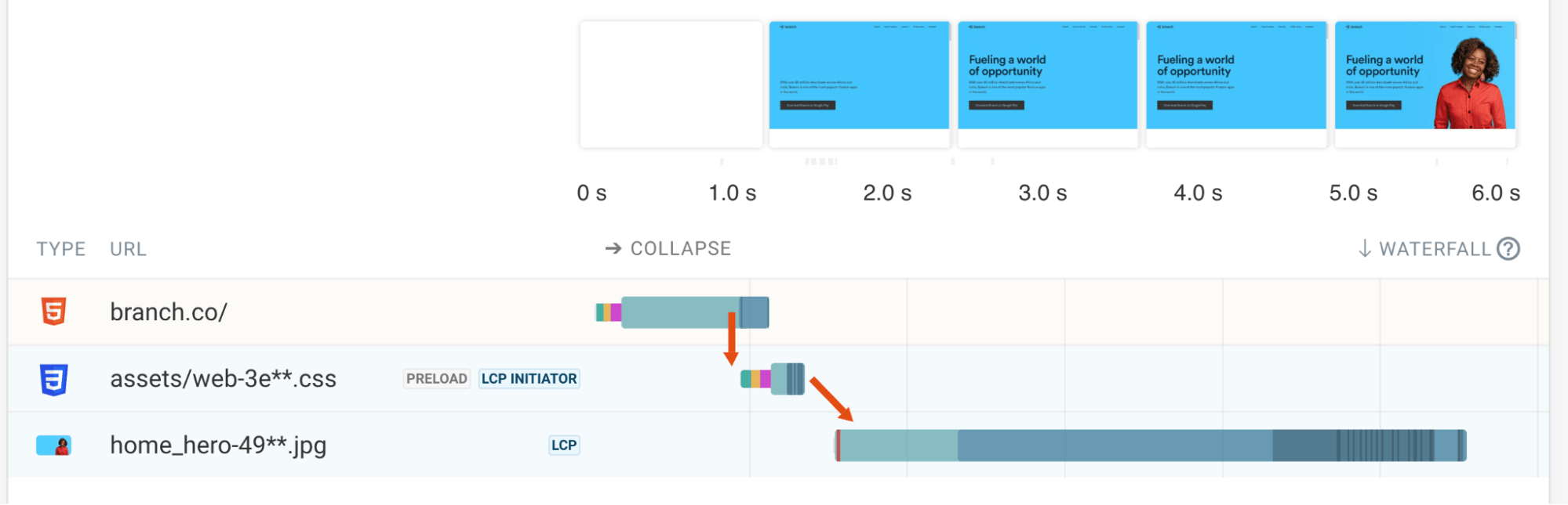 A request chain example