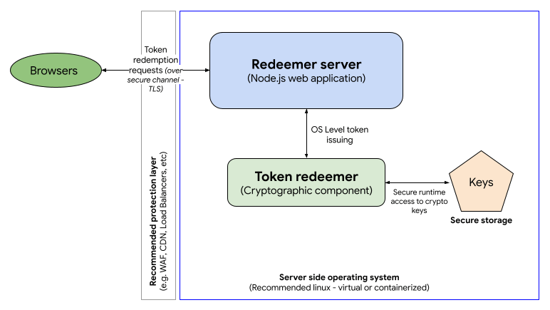 Die Hauptkomponenten des Redeemer-Servers: Redeemer-App gebaut mit zum Beispiel, Node.js, und Token-Redeemer (kryptografische Komponente, die für die Überprüfung von Signaturen und Tokens innerhalb des Einlösungsprozesses verantwortlich ist)