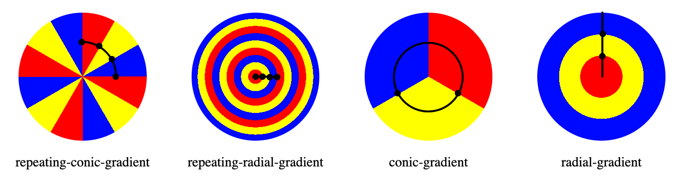 Comparaison des arrêts de couleur pour les dégradés coniques et radiaux, répétés et non répétés